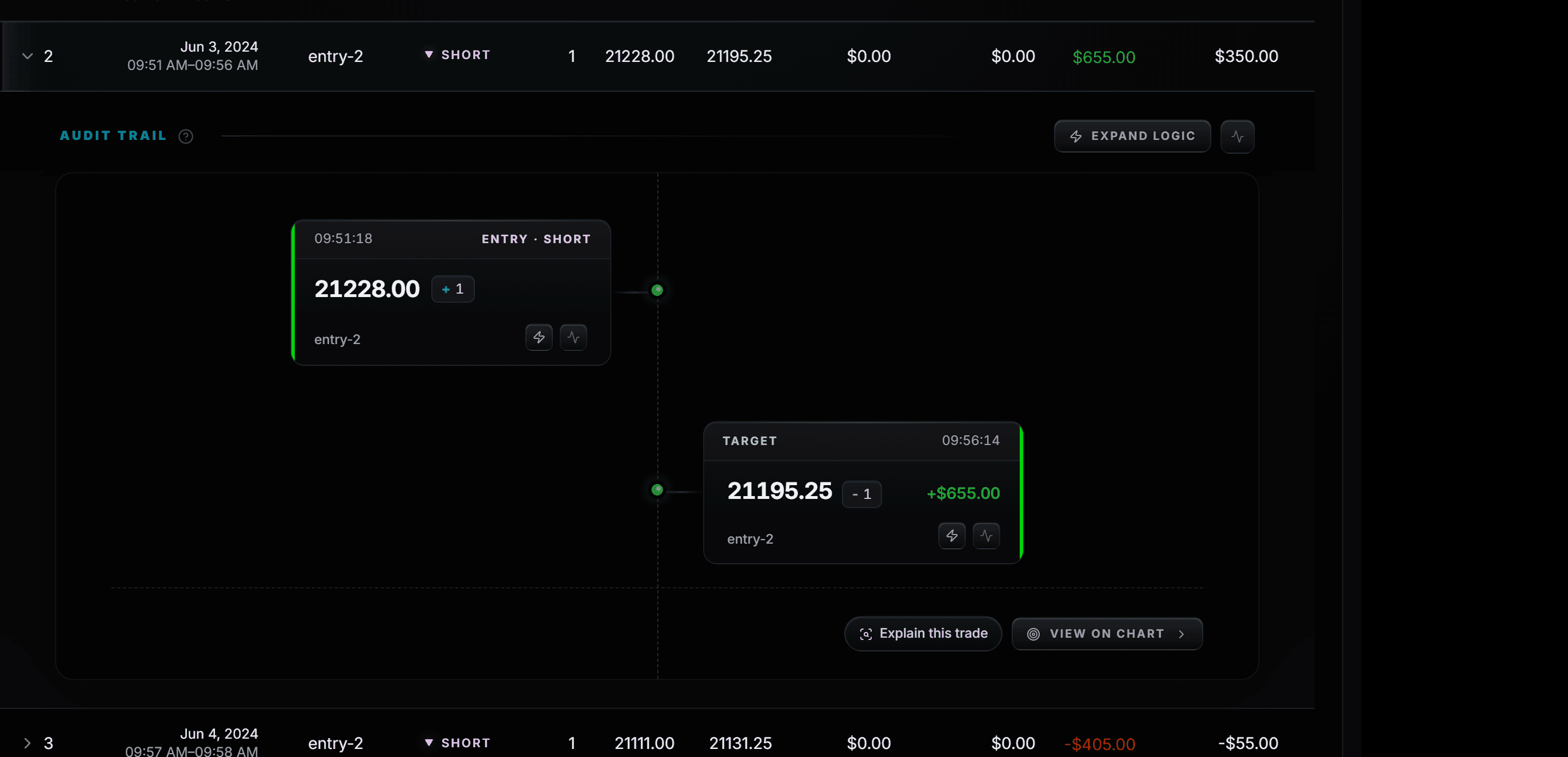 The Trades tab with one trade opened: its audit trail from a short entry at 21,228.00 to the target at 21,195.25.