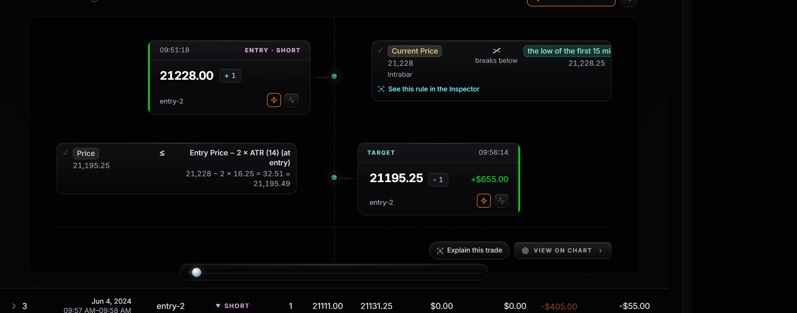 One trade's logic expanded: the entry rule with the price it read against the opening range low, and the exit worked out as the entry price minus 2 times ATR(14).