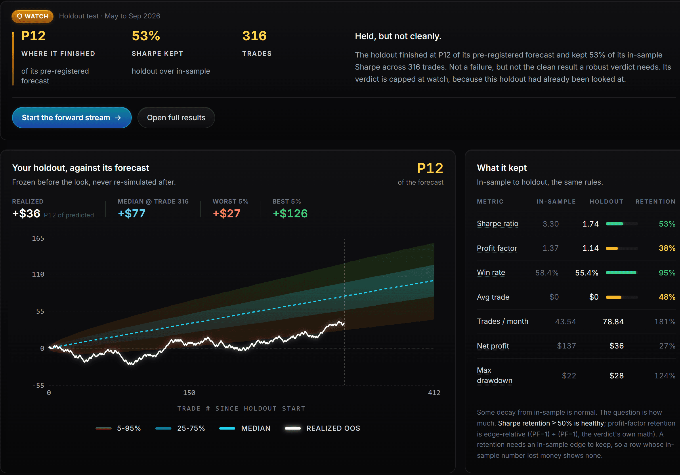 A holdout result: held, but not cleanly, finishing at the 12th percentile of its pre-registered forecast, with what the strategy kept from in-sample to holdout.