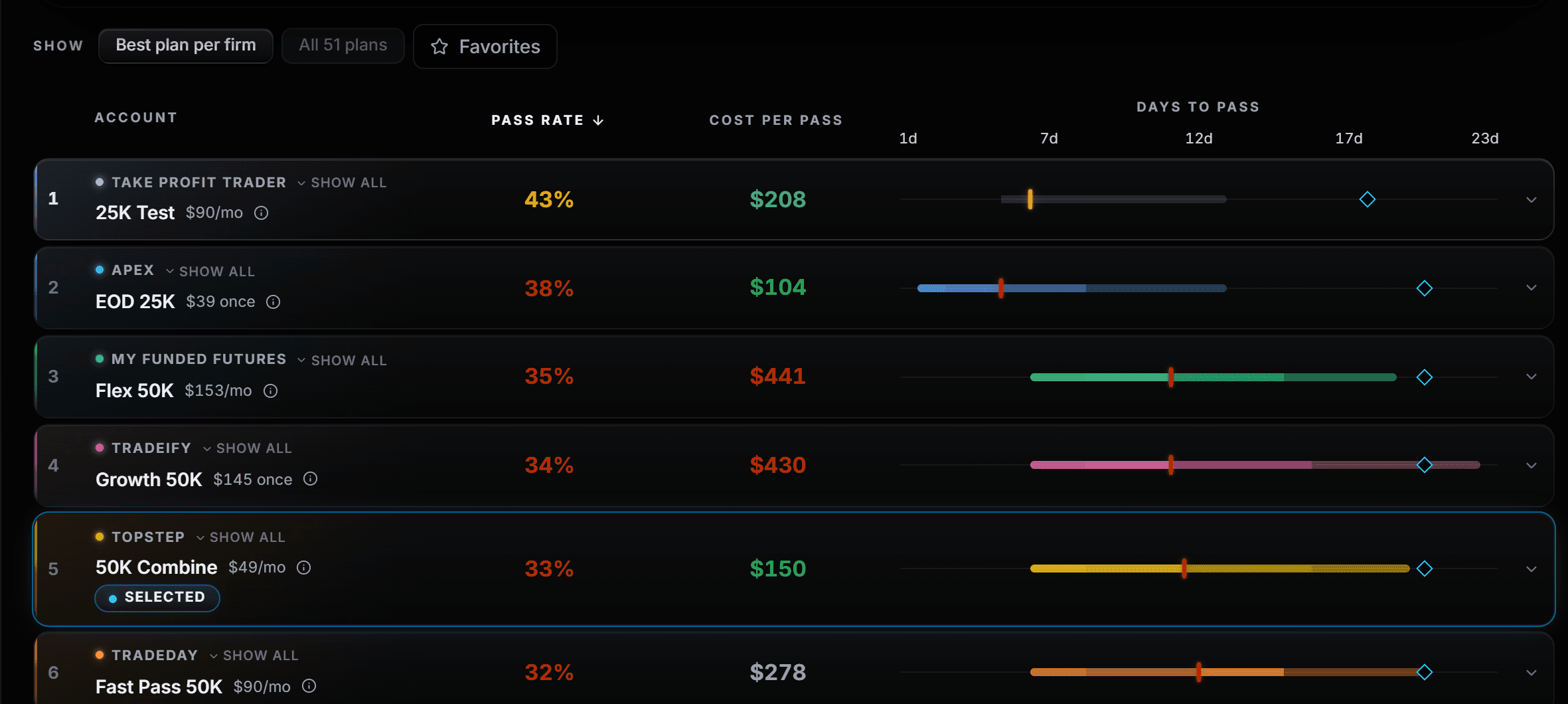 The best account at each of six firms for one strategy, ranked by pass rate, with the cost per pass and the days to pass.