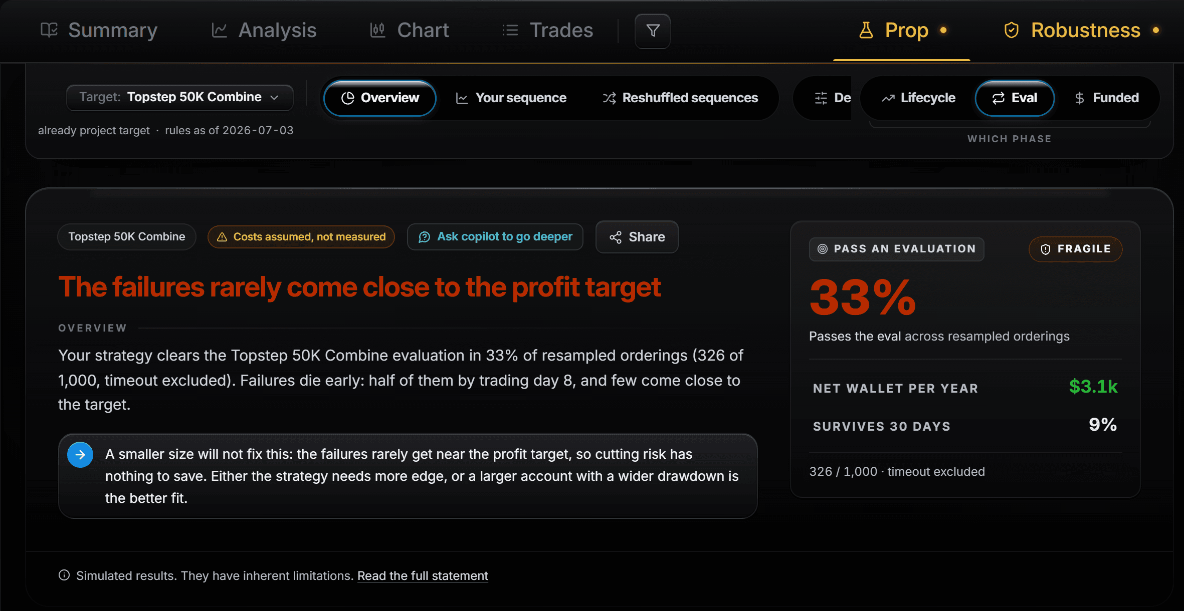 The Prop tab on the Topstep 50K Combine: the failures rarely come close to the profit target, a 33% pass rate across resampled orderings, and why a smaller size would not fix it.