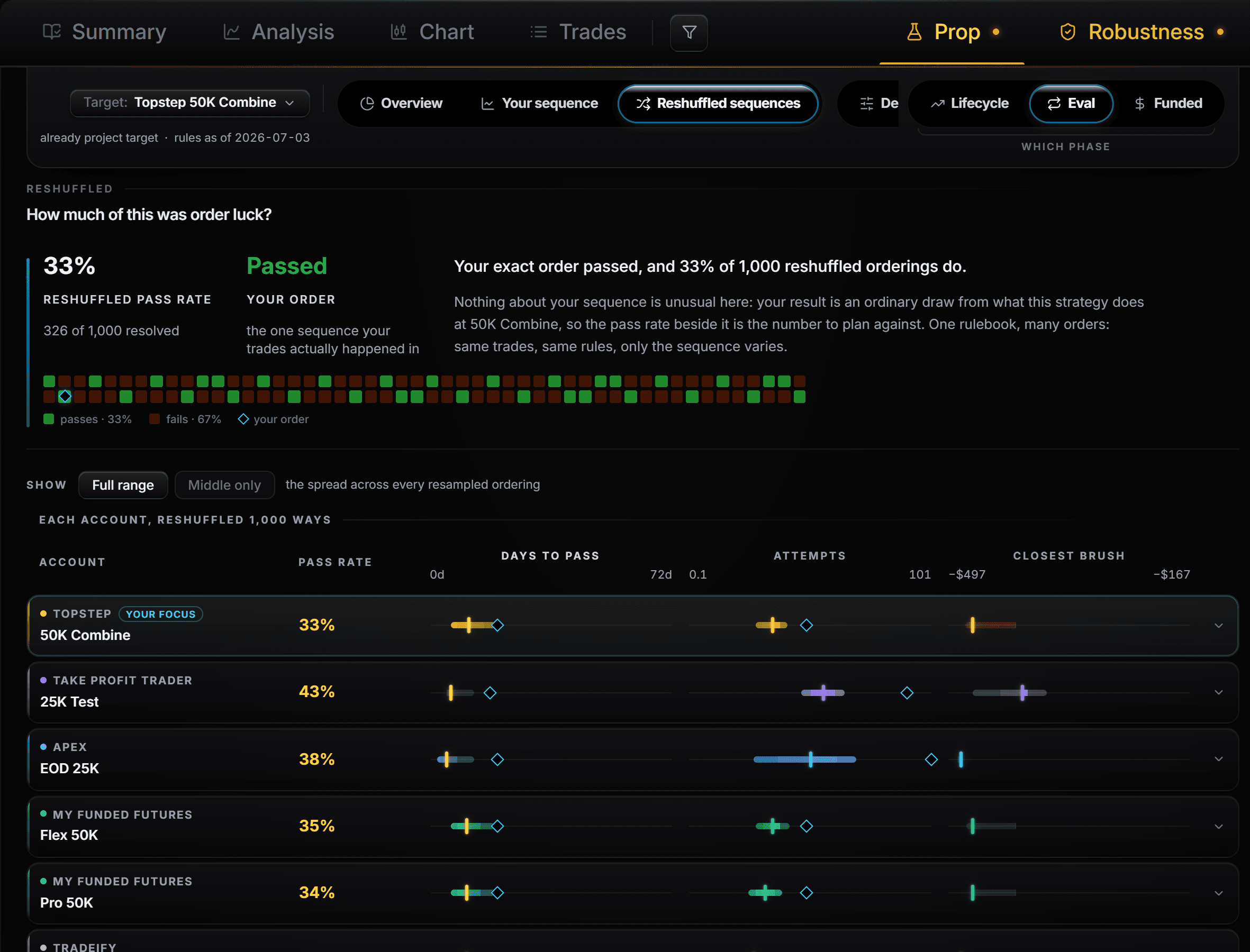 The Reshuffled sequences panel: how much of the result was order luck, the real order against 1,000 reorderings, and each account's spread of outcomes.