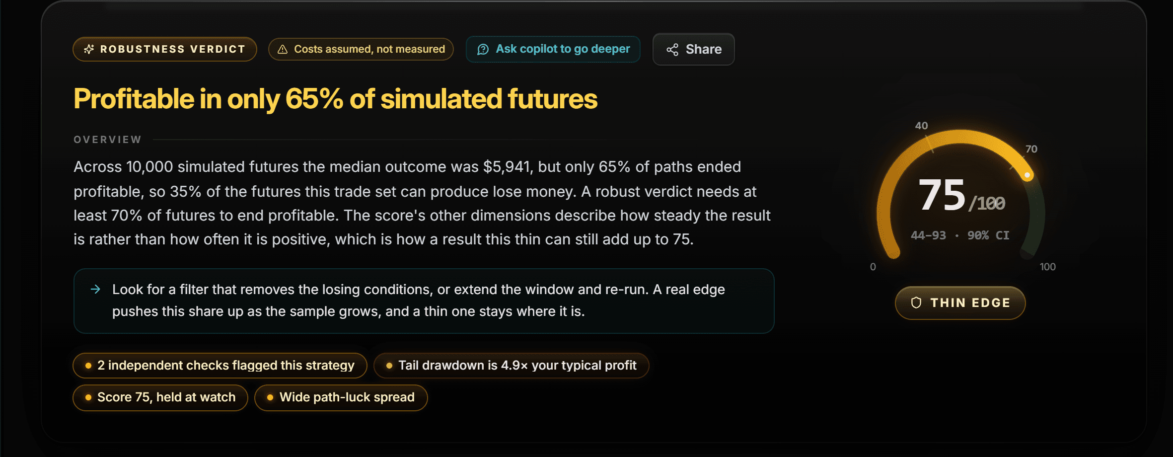 The robustness verdict: profitable in only 65% of simulated futures, the score held at watch for a thin edge, and the one suggested action.