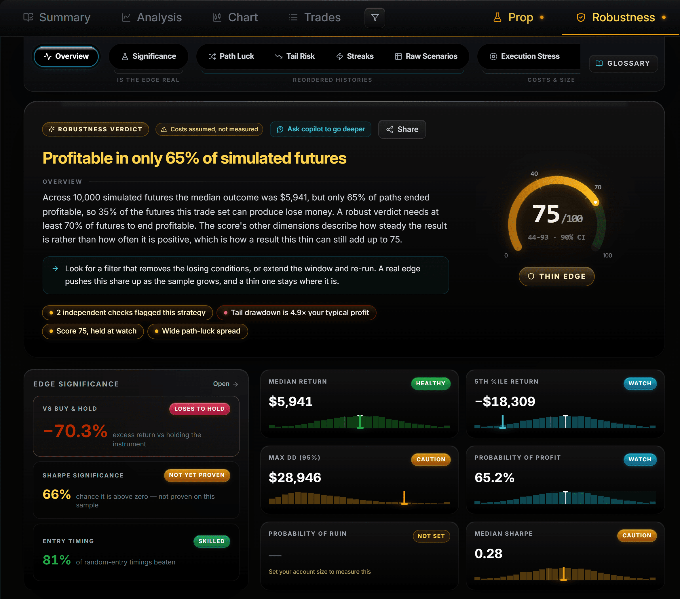 The Robustness tab: profitable in only 65% of 10,000 simulated futures, a score of 75 held at watch, and the distributions of median return, tail return, drawdown and Sharpe.
